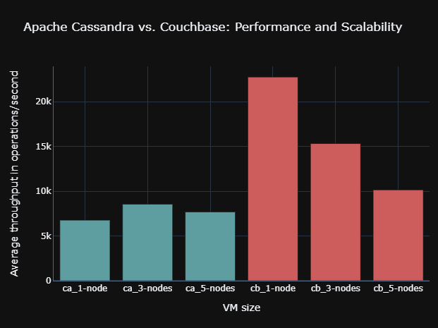 A scalability assessment of Cassandra and Couchbase, measured using the Mowgli Cloud Database Benchmarking Framework.