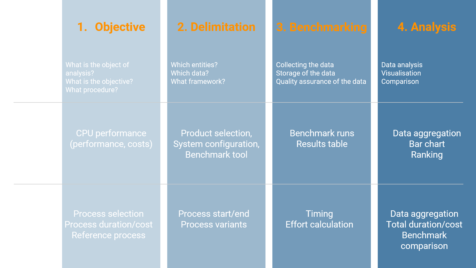 General benchmarking process with examples