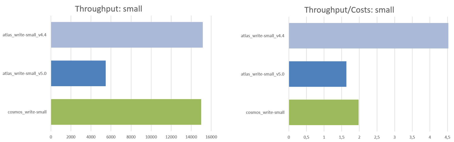 MongoDB Atlas vs CosmosDB DBaaS Performance