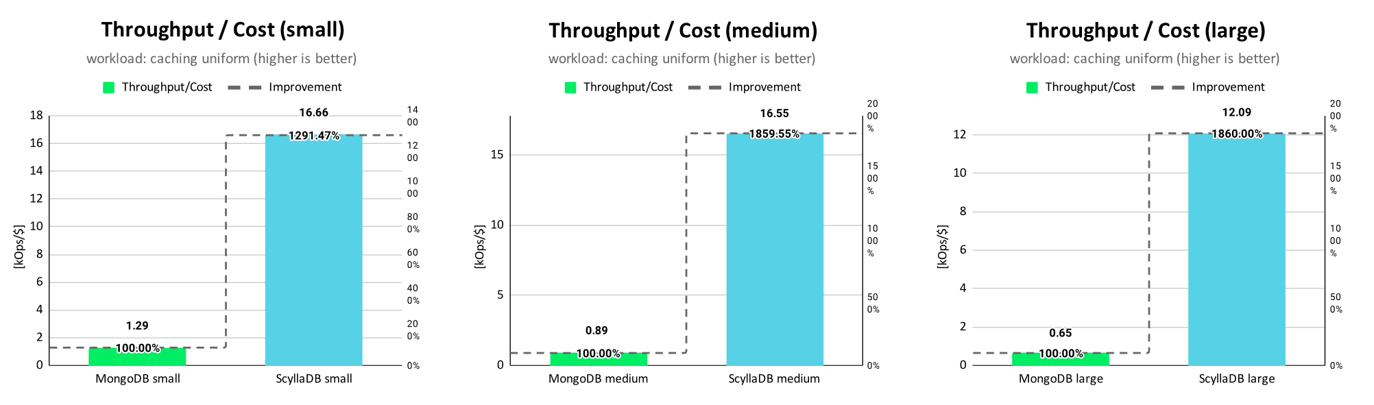 MongoDB vs ScyllaDB - Throughput Cost small - caching uniform