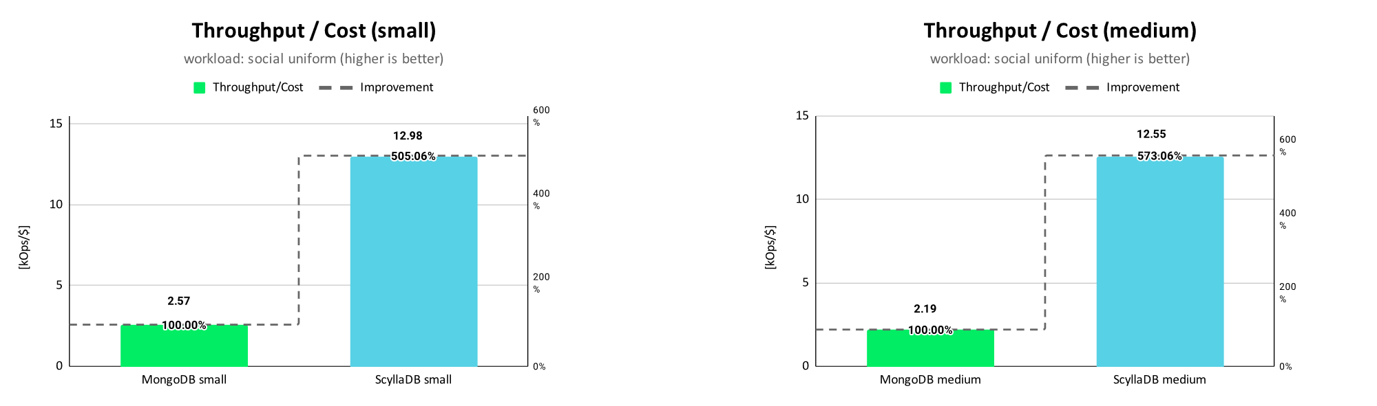 MongoDB vs ScyllaDB - Throughput/Cost - social uniform