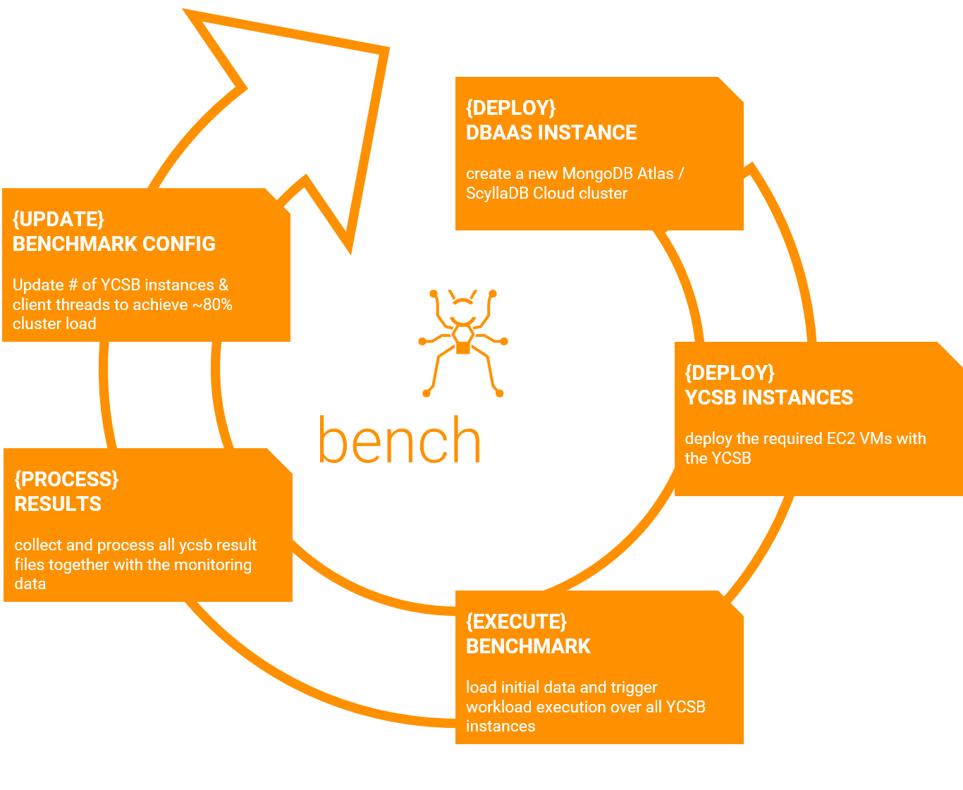 benchANTs' Benchmarking Process