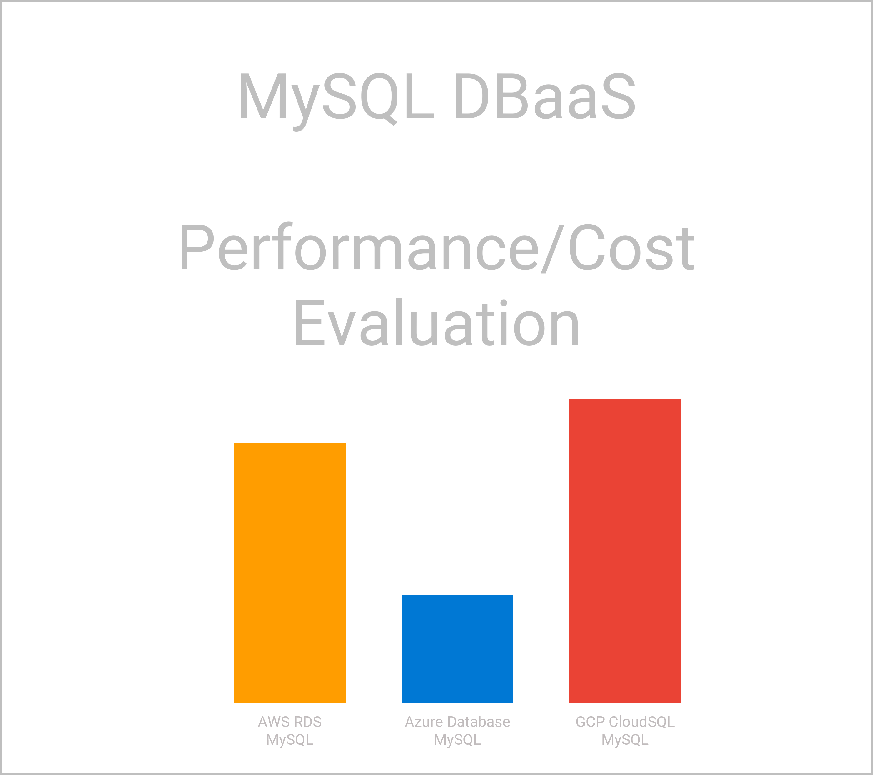 Thumbnail for MySQL DBaaS - Performance/Cost Evaluation