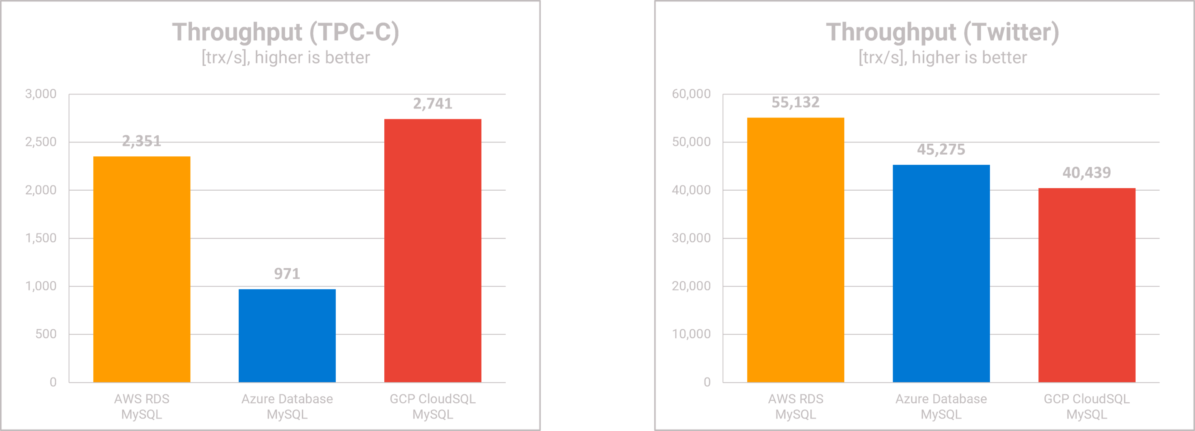 MySQL DBaaS Comparison - Throughput - TPC-C & Twitter Workload
