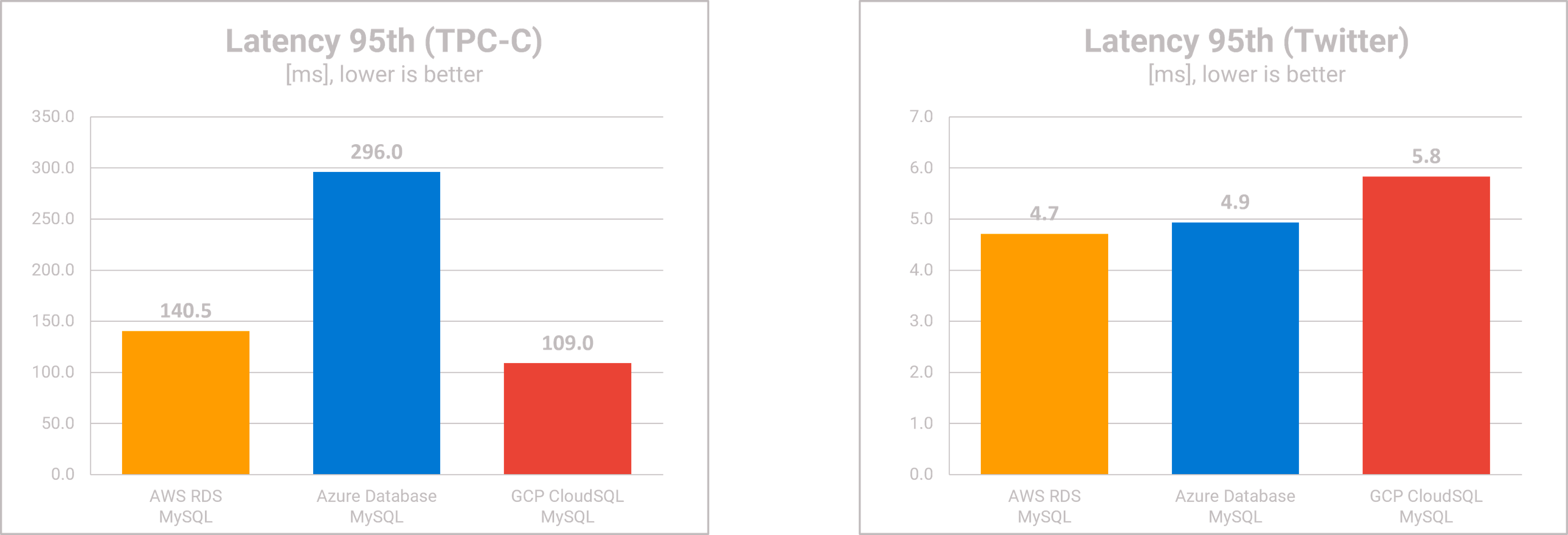 MySQL DBaaS Comparison - latency - TPC-C & Twitter Workload