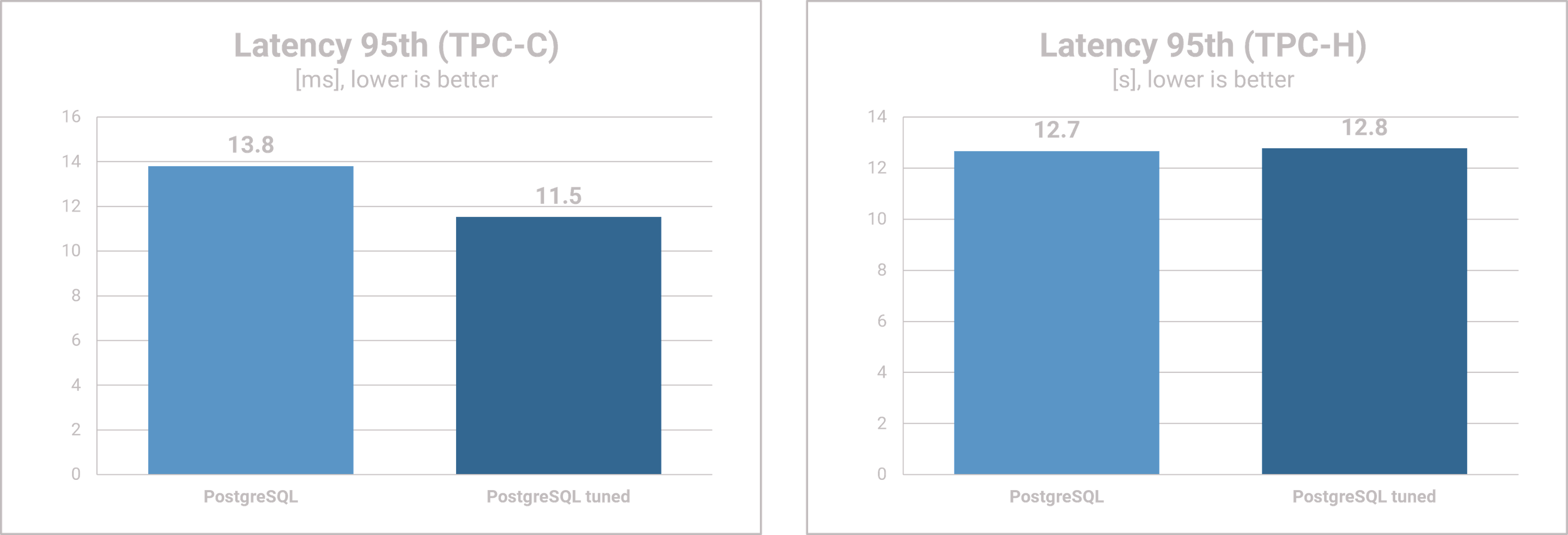 PostgreSQL tuning - Latency Results TPC-C & TPC-H