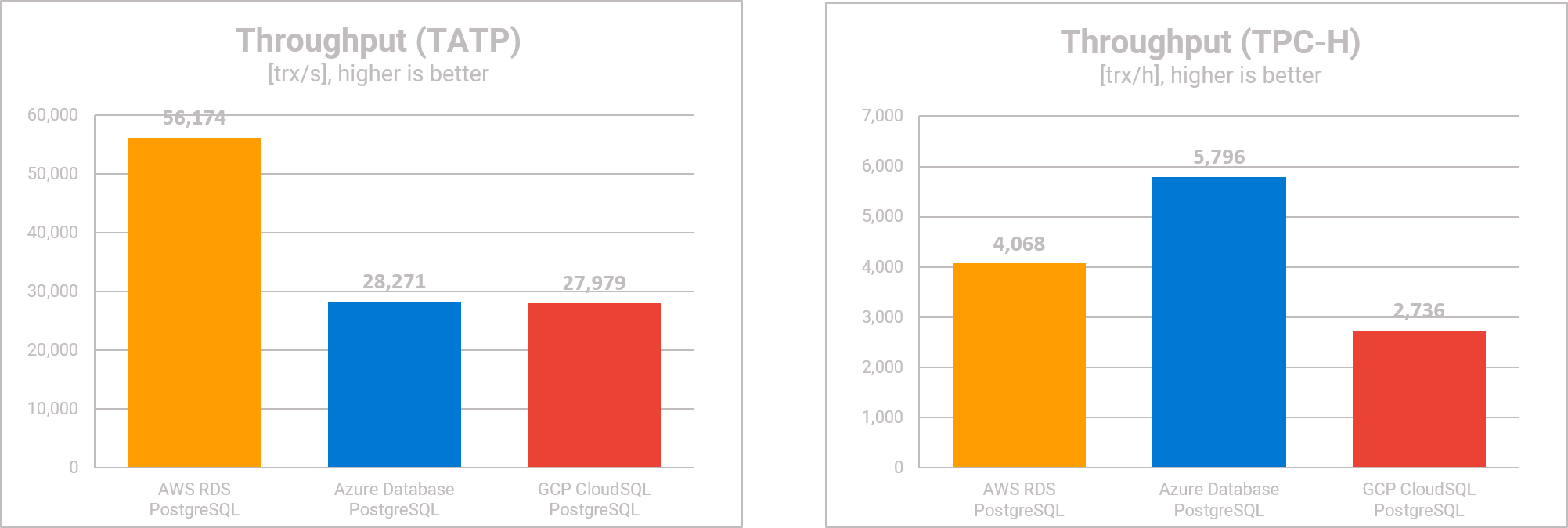 PostgreSQL DBaaS Comparison - Throughput -TATP & TPC-H