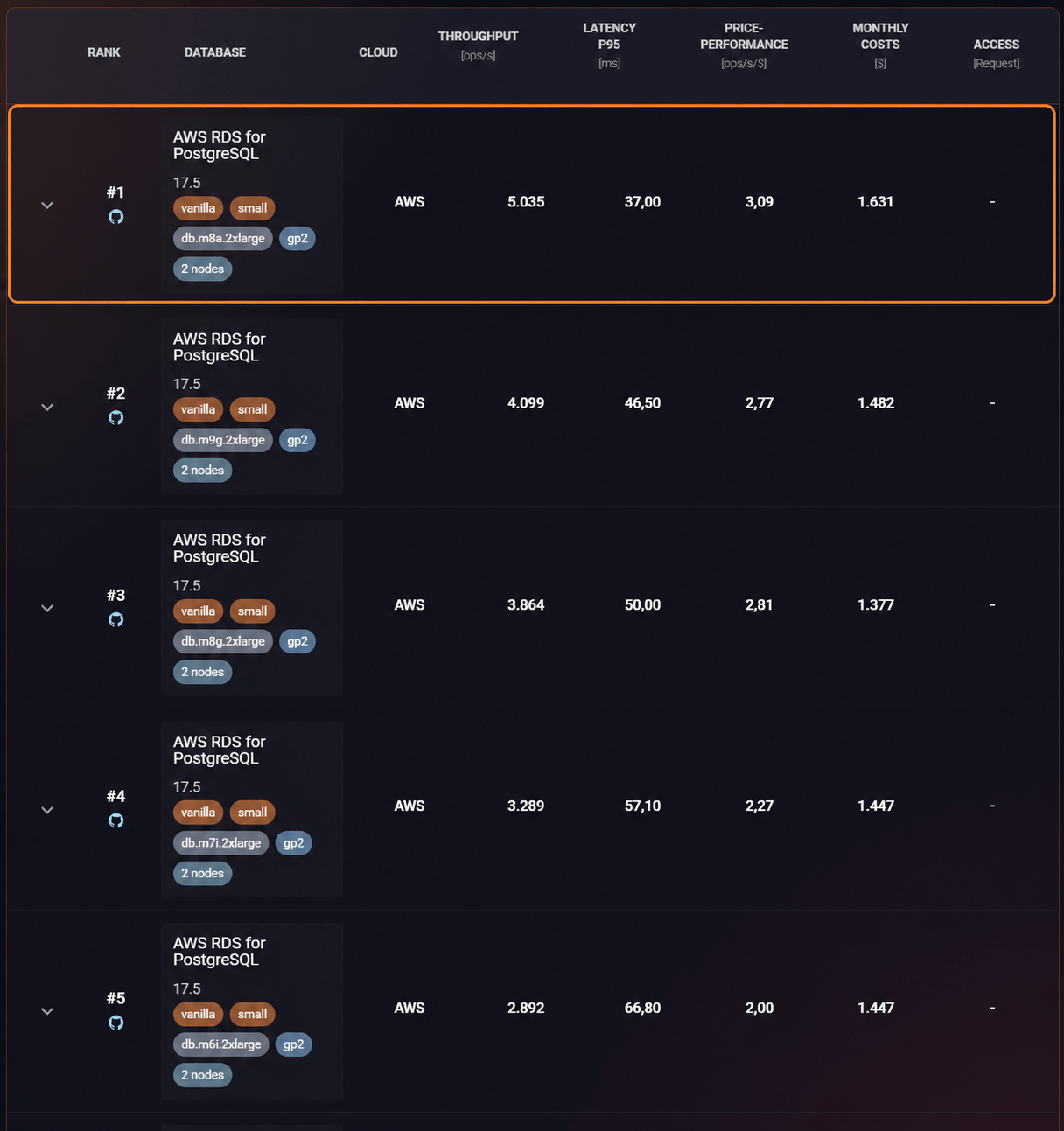 DBaaS OLTP Ranking showing AWS RDS PostgreSQL on M8a alongside the published Intel, Graviton and other provider results