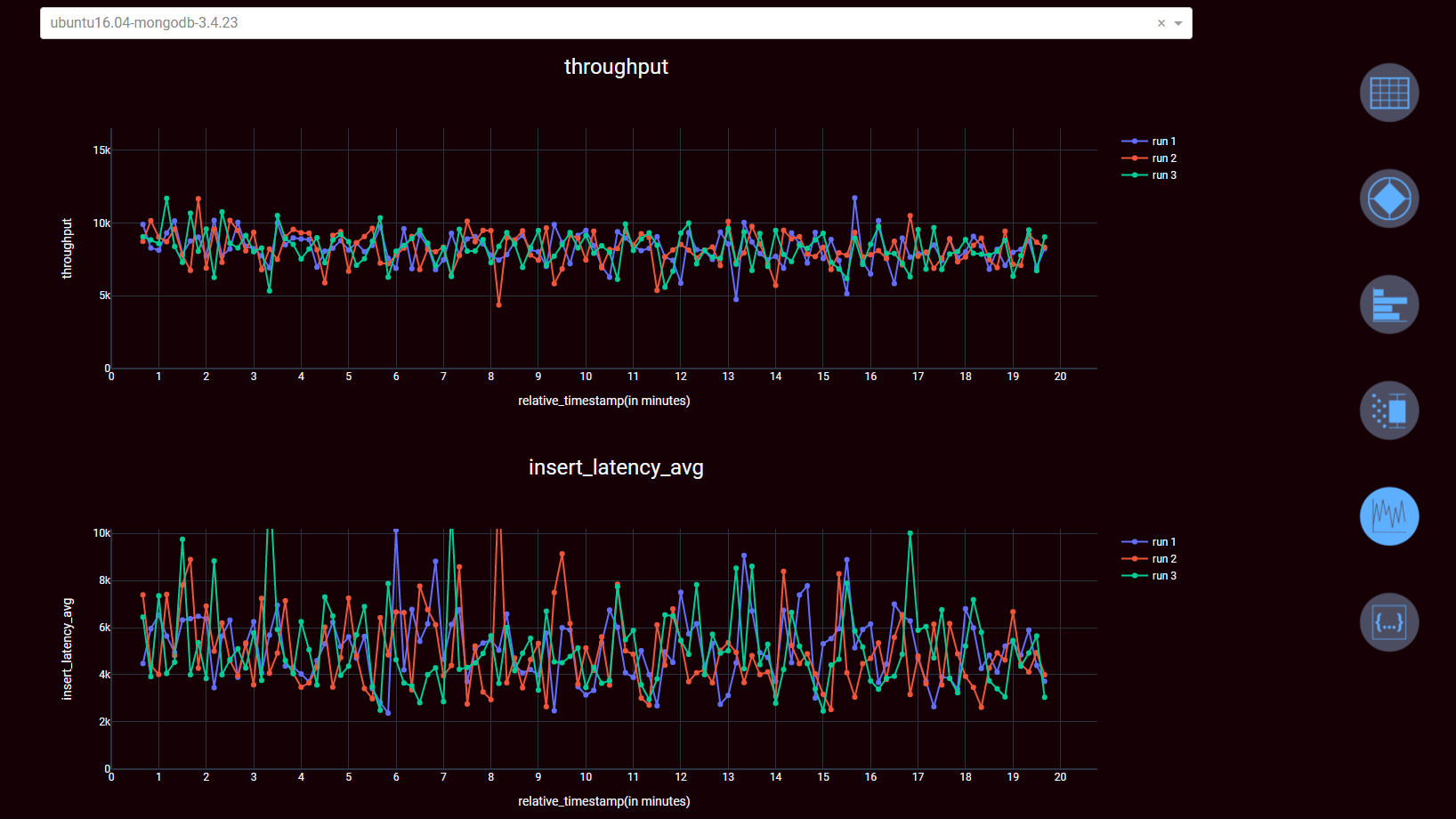 AWS MongoDB YCSB benchmark Time series measurement data
